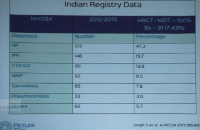 Hypersensitivity Pneumonitis- Etiology, Classification and HRCT Findings